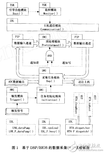 DSP_BIOS在數據采集程序設計中的應用