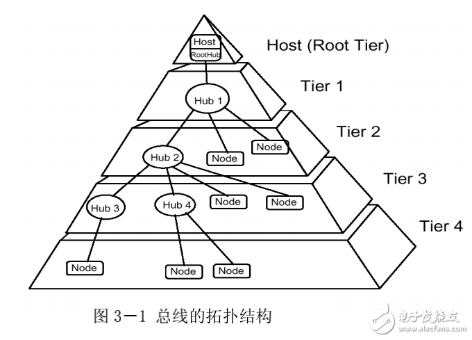 SEED-DECxxxx系列模板USB驅動程序架構與使用說明