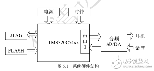 DSP嵌入式系統(tǒng)開發(fā)典型案例, 第5章 語音信號(hào)去噪和編碼系統(tǒng)設(shè)計(jì)