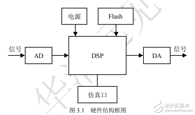 DSP嵌入式系統(tǒng)開發(fā)典型案例, 第3章 中低速數(shù)據(jù)采集系統(tǒng)設(shè)計(jì)