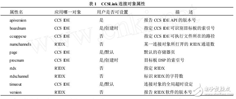 一種基于Matlab的DSP開發思路的研究