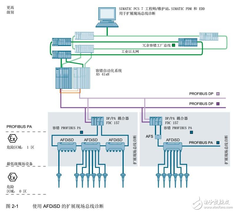 PROFIBUS PA中的擴展現場總線診斷
