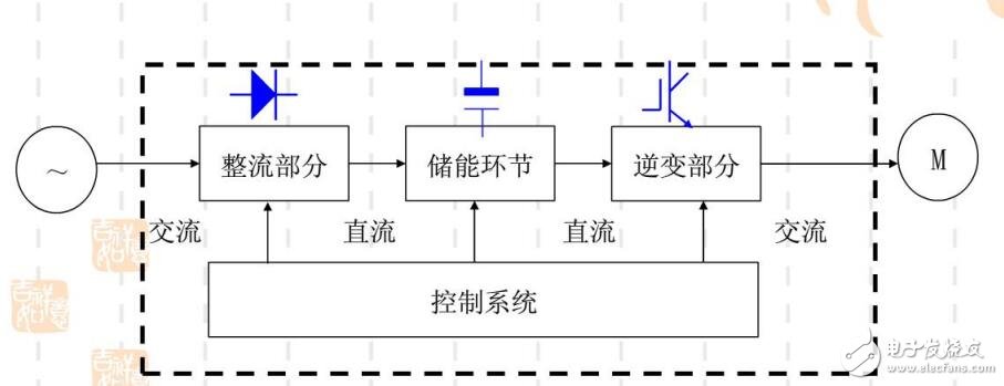 變頻器控制對(duì)象及構(gòu)成
