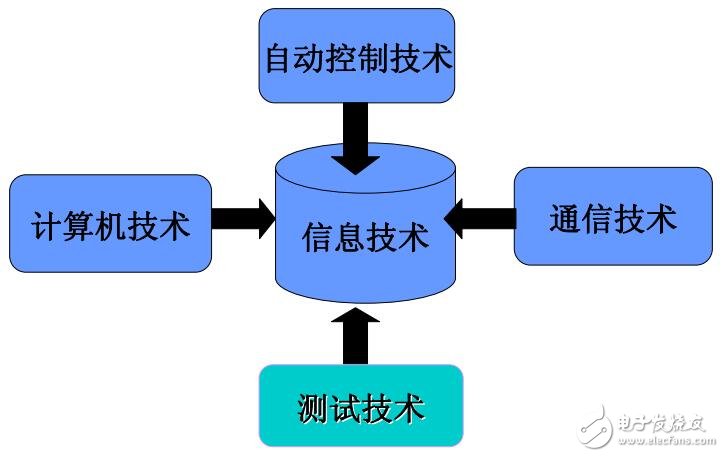 測試系統的組成及應用