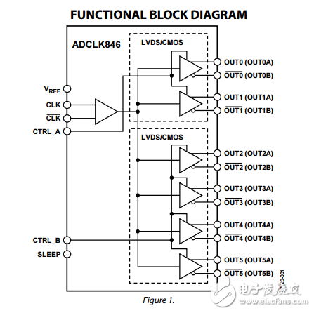 1.8伏6LVDS/12 CMOS輸出低功耗時鐘扇出緩沖器adclk846數(shù)據(jù)表