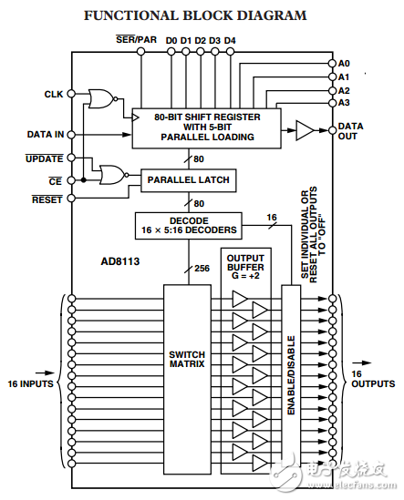 音頻/視頻60兆赫16*16克2交叉點(diǎn)開(kāi)關(guān)AD8113數(shù)據(jù)表