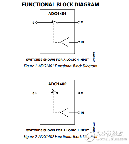 1Ω電阻iCMOS單刀單擲開關ADG1401/ADG1402數據表