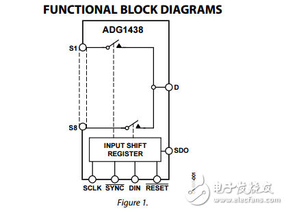 串行控制8/4通道iCMOS多路復用器/矩陣開關ADG1438/ADG1439數據表