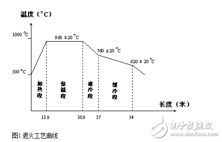 退火爐中PLC控制系統(tǒng)的圖文詳解