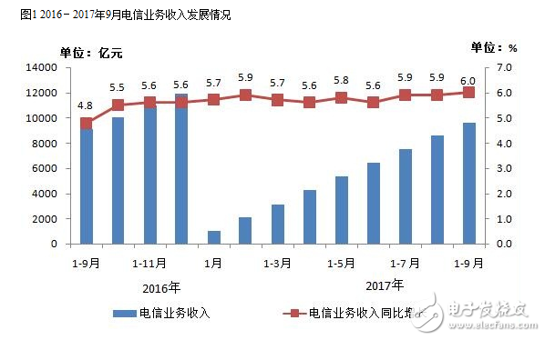 2017年九月的通信經(jīng)濟情況報告