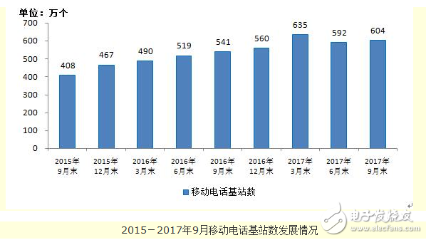 移動基站規模創新高,總數達604.1萬,固網寬帶降至3.4%