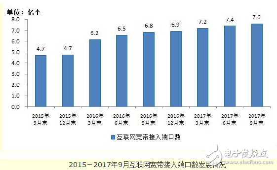 移動基站規模創新高,總數達604.1萬,固網寬帶降至3.4%