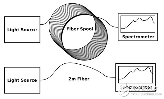 FBPI光纖的光譜衰減性能與應用介紹