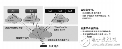 SDN技術(shù)與光傳輸?shù)慕榻B