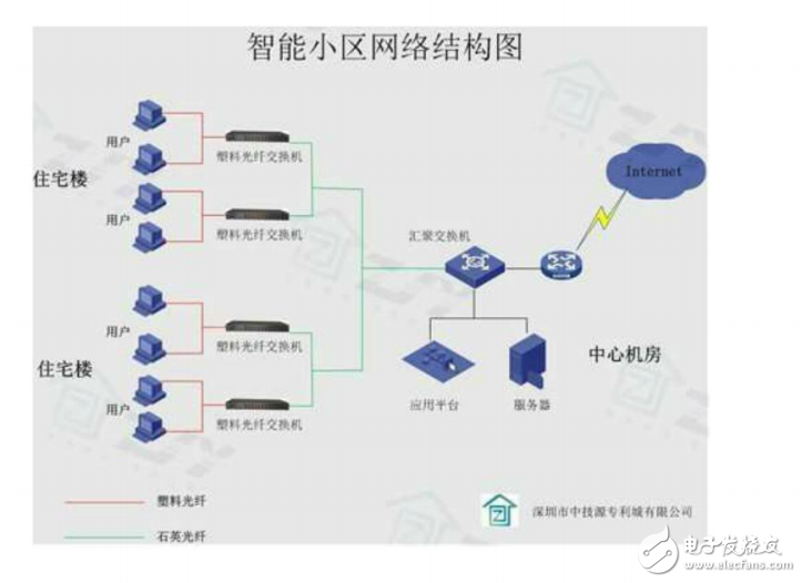 智能小區FTTD網絡解決方案匯總