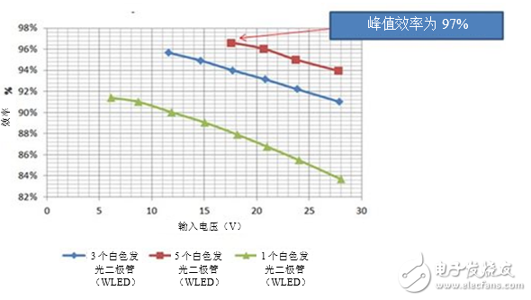 LED驅動器在監控攝像頭中的使用