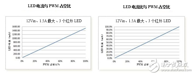 LED驅動器在監控攝像頭中的使用