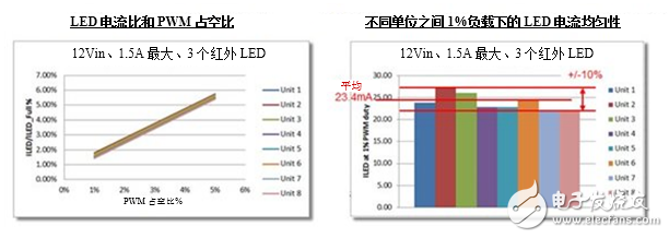 LED驅動器在監控攝像頭中的使用