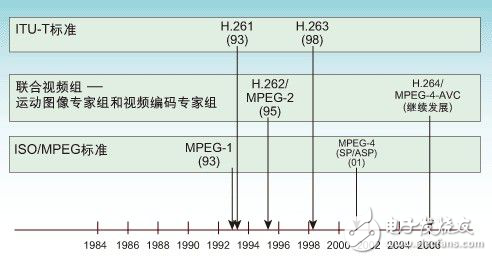 DSP視頻編解碼系統詳細解析