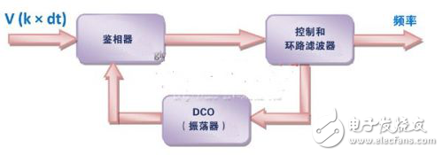 詳解DSP架構(gòu)應(yīng)對(duì)電網(wǎng)諧波污染分析