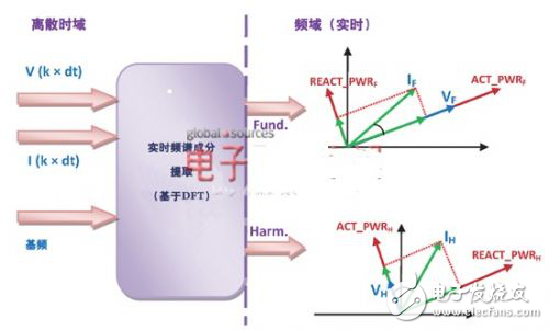 詳解DSP架構(gòu)應(yīng)對(duì)電網(wǎng)諧波污染分析