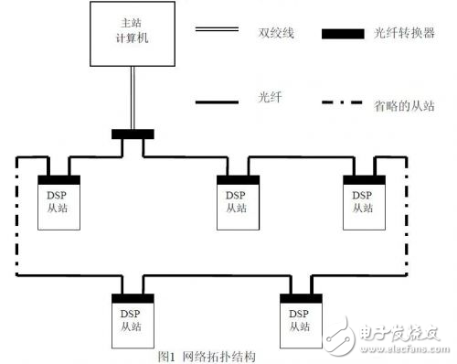 DSP光纖監控網絡系統設計方案解析