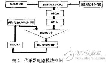 MSP430便攜型電子血壓計(jì)設(shè)計(jì)方案解析