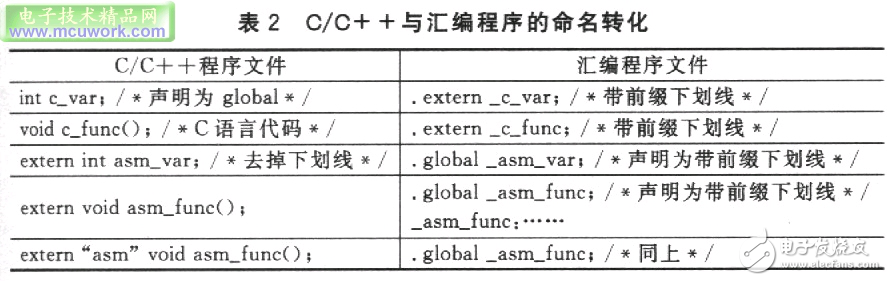 ADSP-TS101S嵌入式系統的混合編程設計方案分析