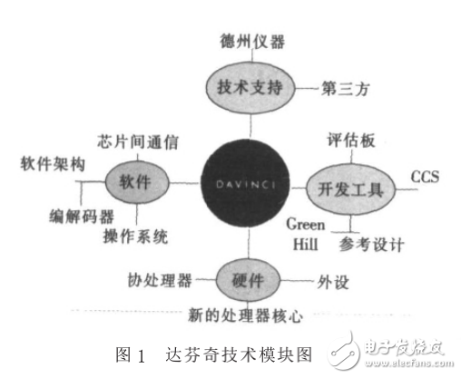 達芬奇技術的視頻應用分析