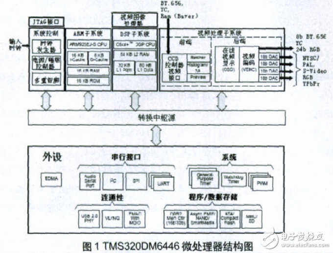 基于達芬奇技術的TMS320DM6446視頻研究