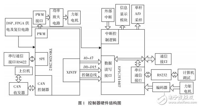 基于DSP_FPGA與CAN總線的跟蹤控制器設計