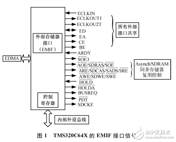 基于EDMA實現(xiàn)TMS320C64X與FPGA的數(shù)據(jù)傳輸