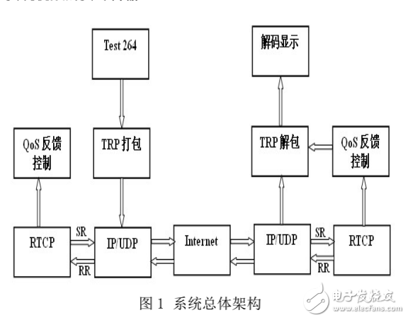 基于TMS320DM368平臺實時視頻傳輸系統的設計與實現