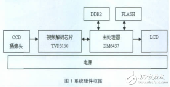 基于TMS320DM6437的車道偏離報警系統設計