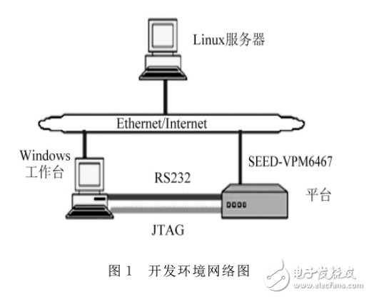 基于TMS320DM6467的數(shù)字視頻綜合實(shí)驗(yàn)設(shè)計(jì)