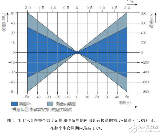 電流傳感器的發展及其在電流精準測量中的應用