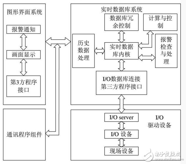 組態軟件系統構成