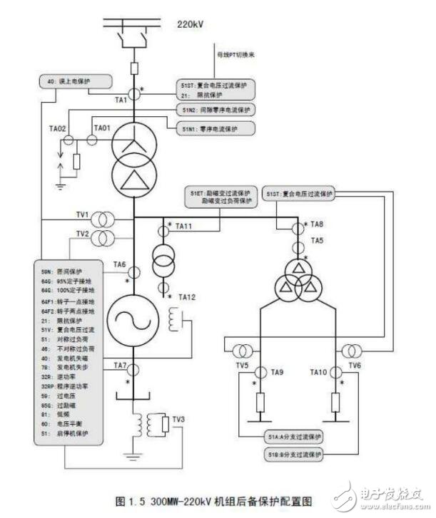 基于發(fā)電機保護的控制對象及功能配置