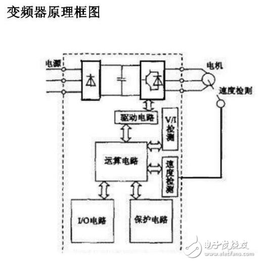 變頻器控制方式及故障防范