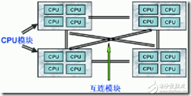 一文讀懂SMP、NUMA、MPP三大體系結構