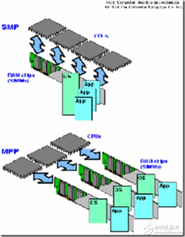 一文讀懂SMP、NUMA、MPP三大體系結構