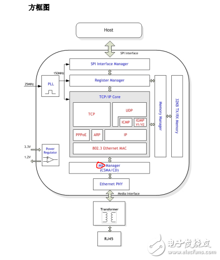 W5500數據手冊（中文資料PDF版免費下載）