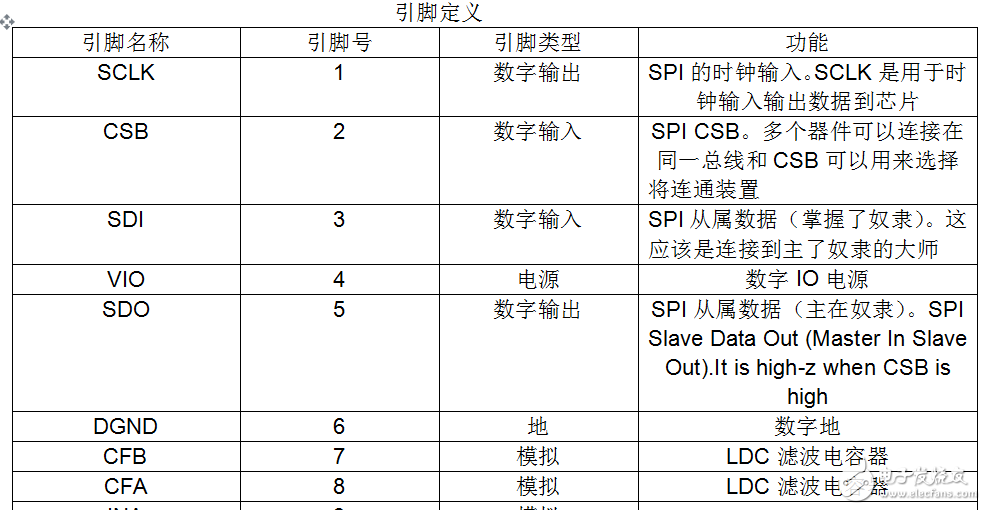 ldc1000數據手冊中文版(電感數字轉換器)