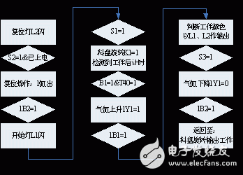 基于PLC的MPS上料檢測單元控制系統的設計方案詳解