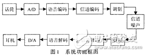 通信系統原理技術與DSP實驗平臺研制