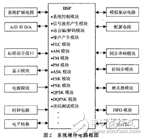 通信系統原理技術與DSP實驗平臺研制