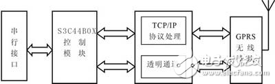 基于μC/OS-II的GPRS終端設(shè)計(jì)