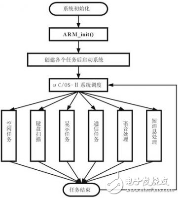 基于μC/OS-II的GPRS終端設(shè)計(jì)