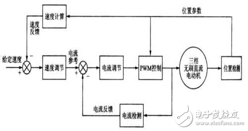 DSP三相無刷直流電機系統解析