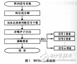 DSP衛星測控多波束系統設計方案